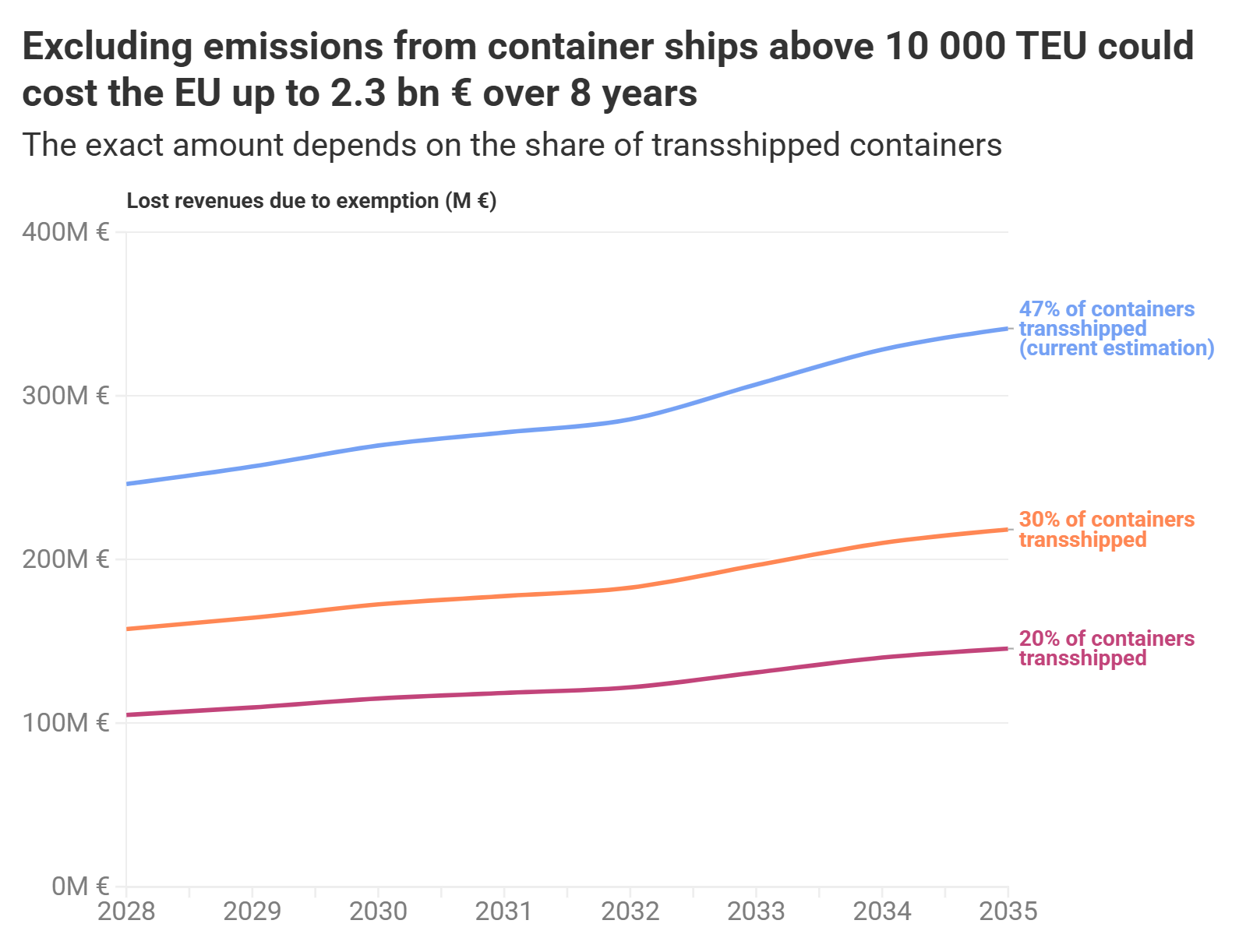 navi portacontainer (10.000 TEU e oltre)