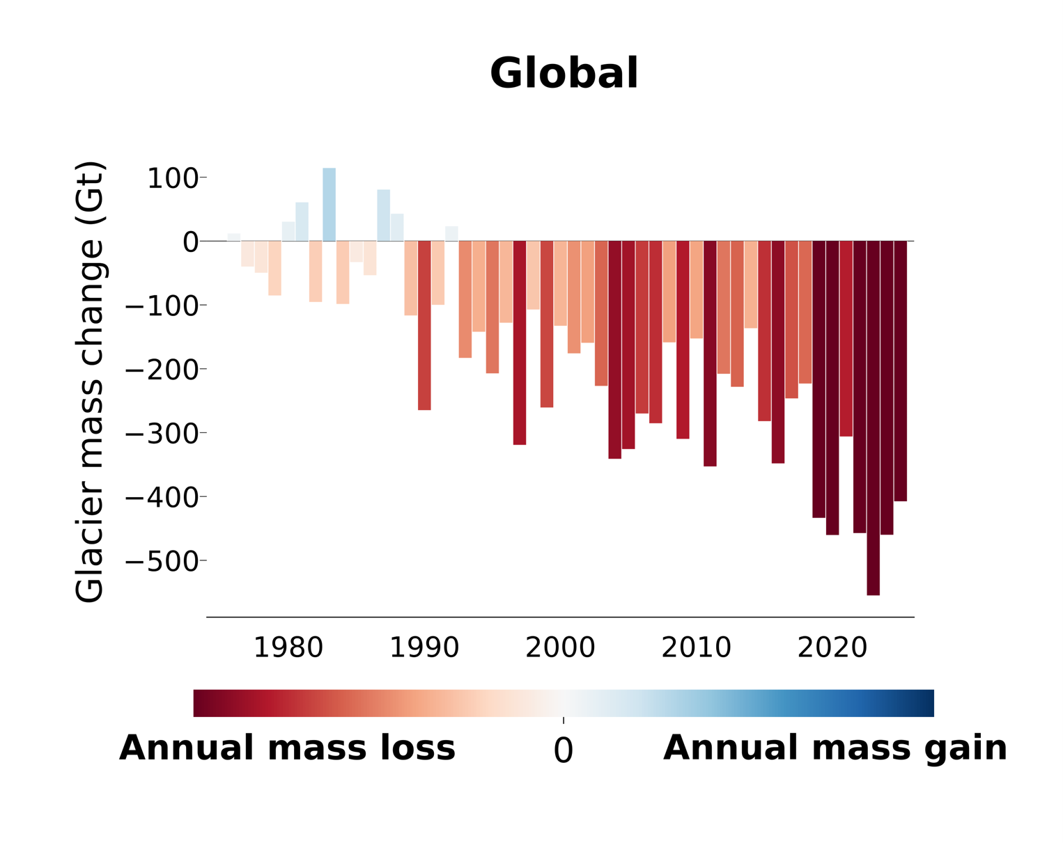Cambiamento di massa annuale per le regioni dei ghiacciai a livello globale. 