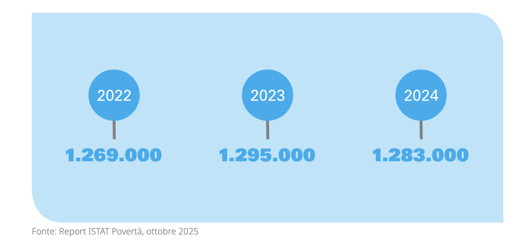 Minorenni in povert&agrave; assoluta in Italia
