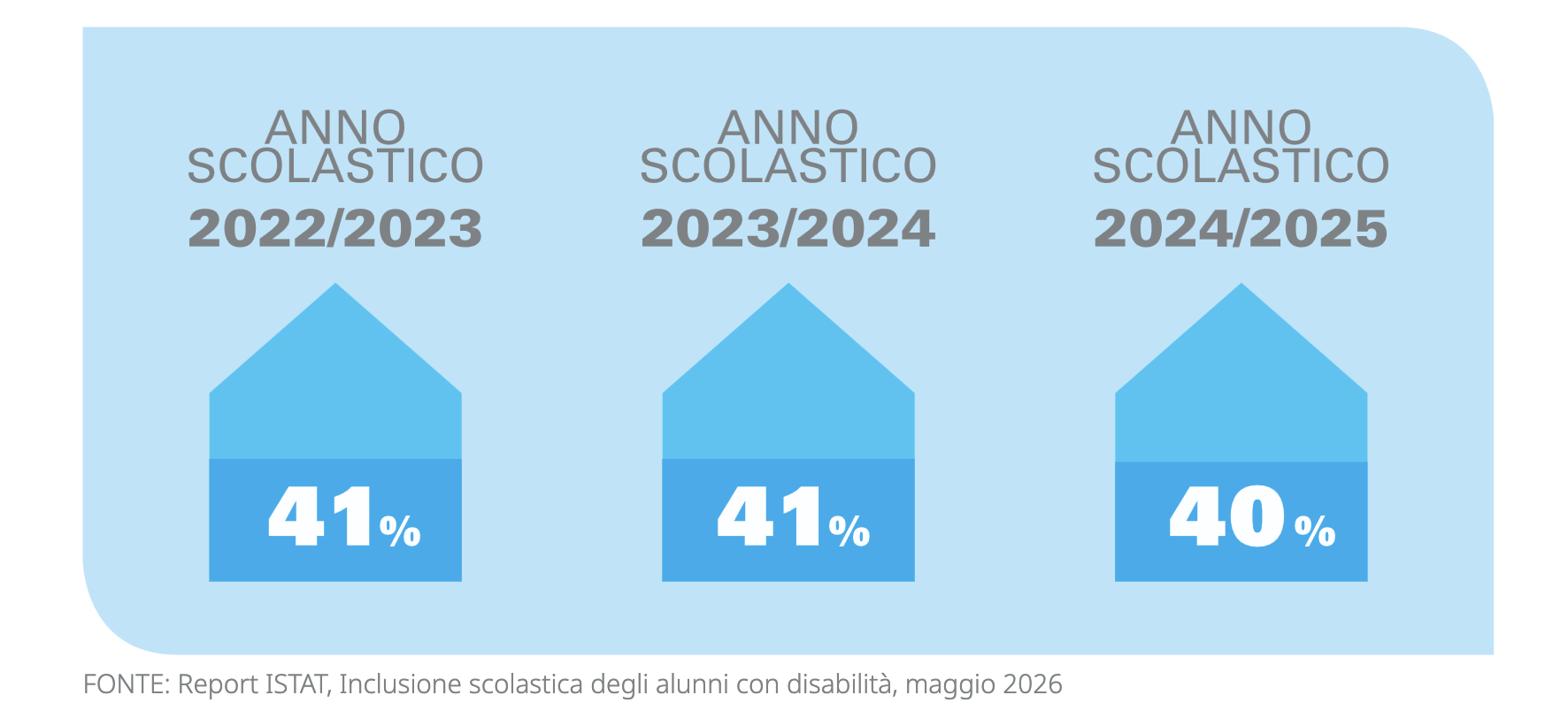 Scuole accessibili agli alunni con disabilit&agrave; motoria