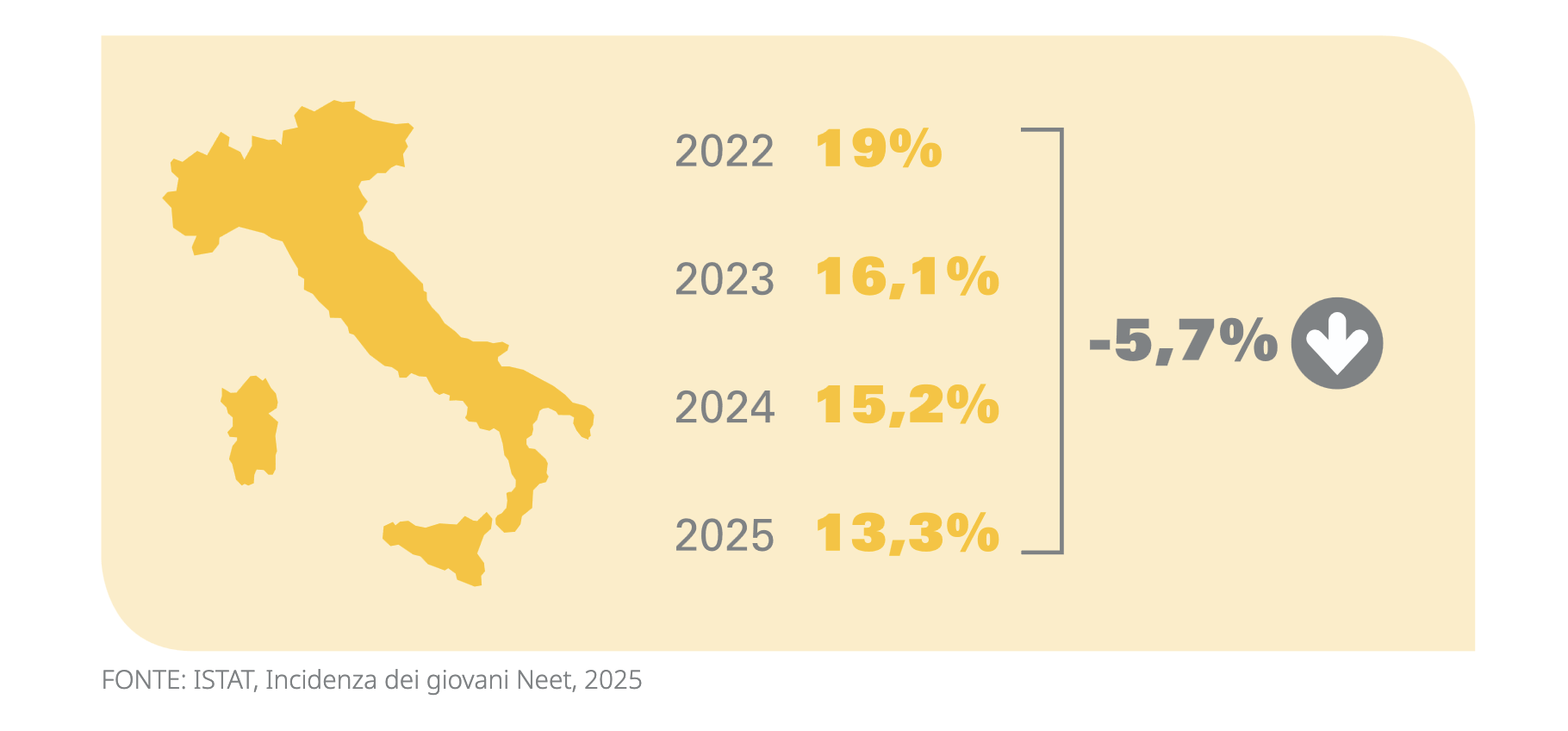 Tasso dei NEET in ITALIA nella fascia di et&agrave; compresa tra i 15 e i 29 ann