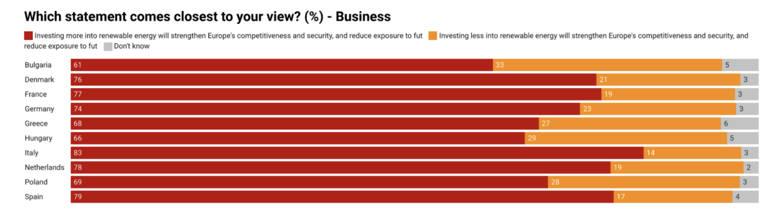 Business leaders are more confident that Europe&rsquo;s global energy position will become more competitive than the general public