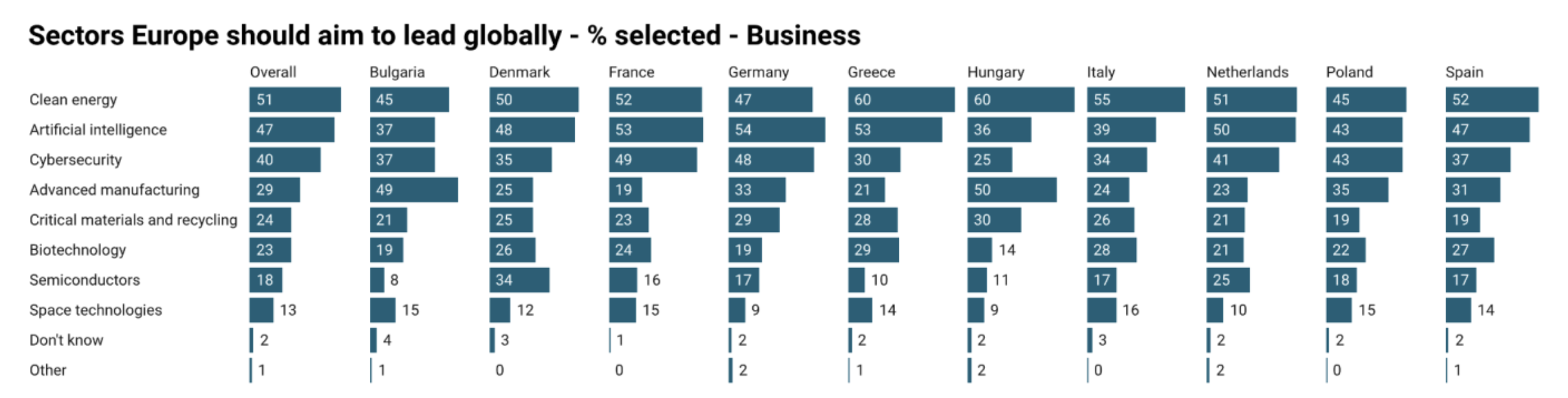 Settori in cui l'Europa dovrebbe puntare alla leadership globale