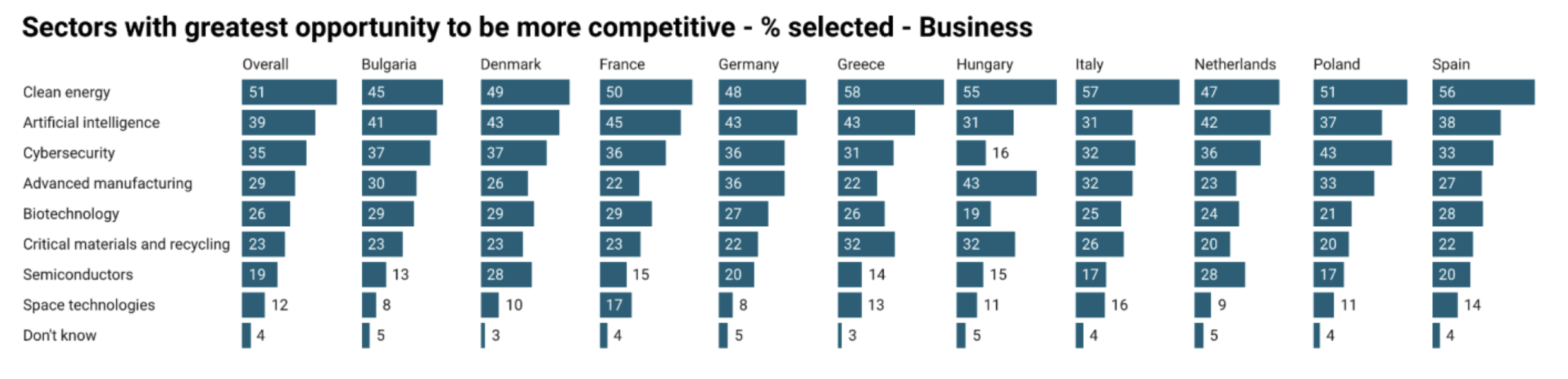 settori con le maggiori opportunit&agrave; di diventare pi&ugrave; competitivi