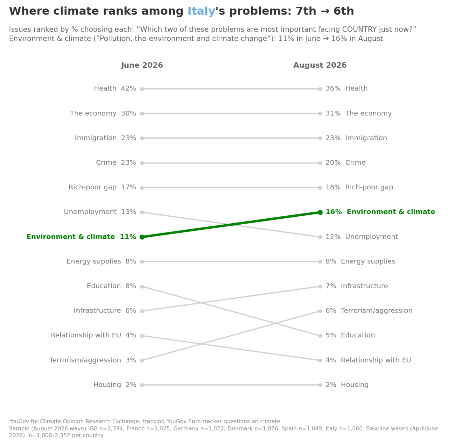 La percentuale di italiani che indica il clima tra le principali questioni da affrontare &egrave; passata dall&rsquo;11% al 16%.