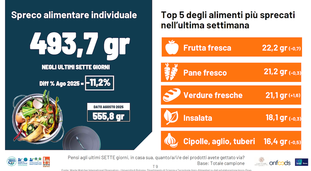 Spreco alimentare individuale
