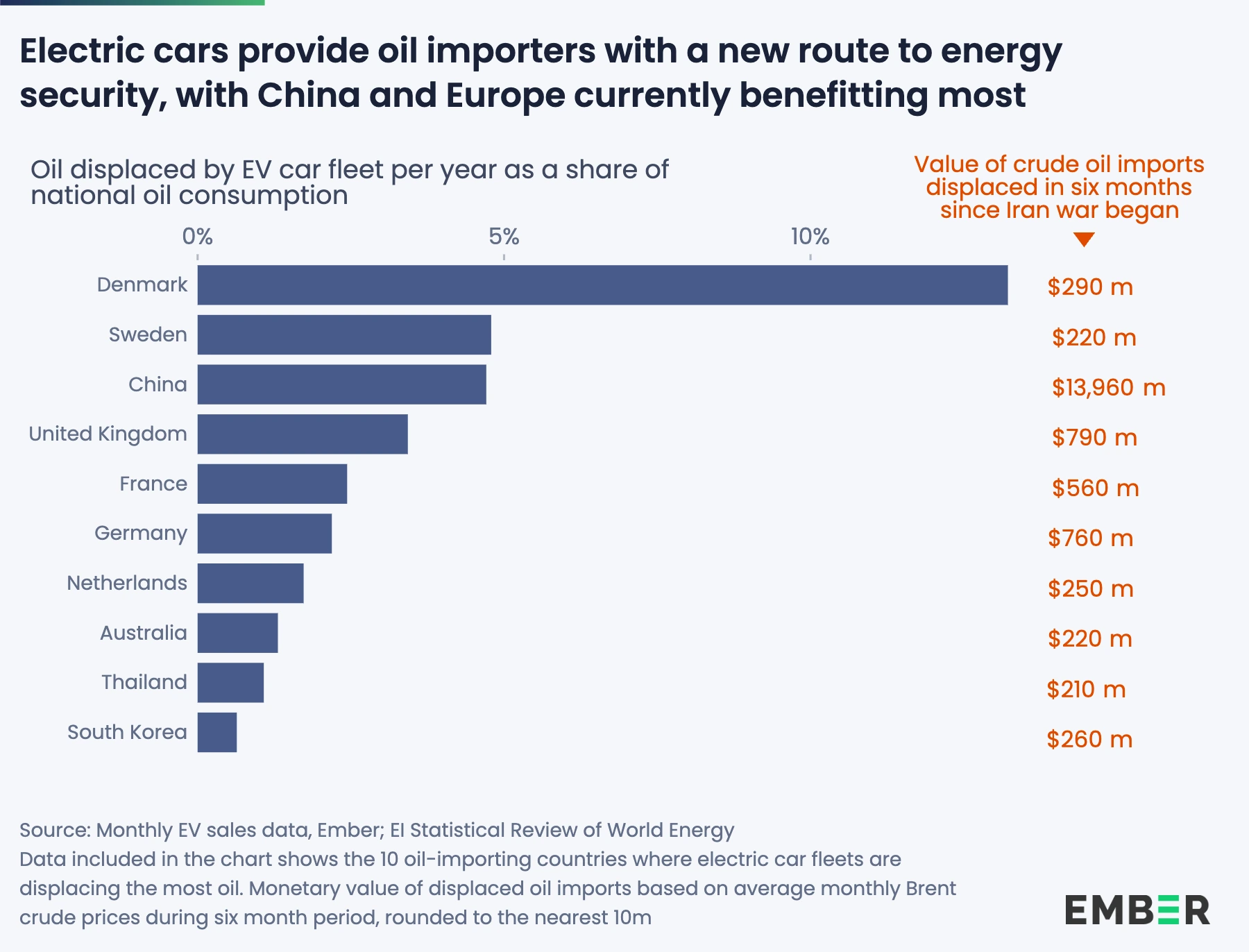 Electric cars provide oil importers with a new route to energy security, with China and Europe currently benefitting most