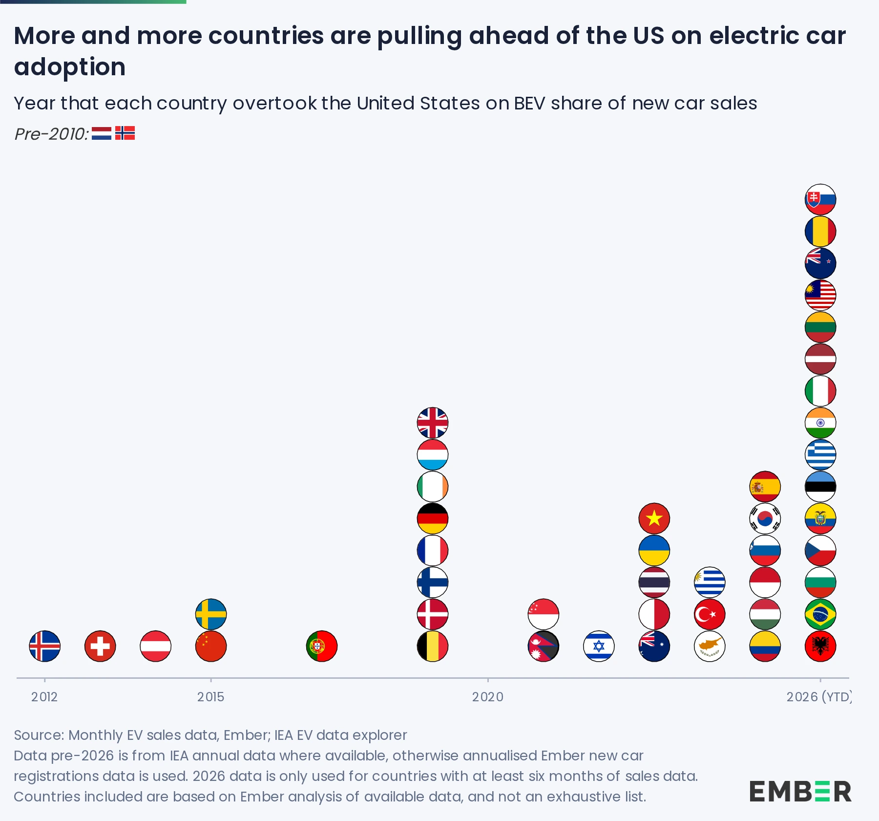 More and more countries are pulling ahead of the US on electric car adoption