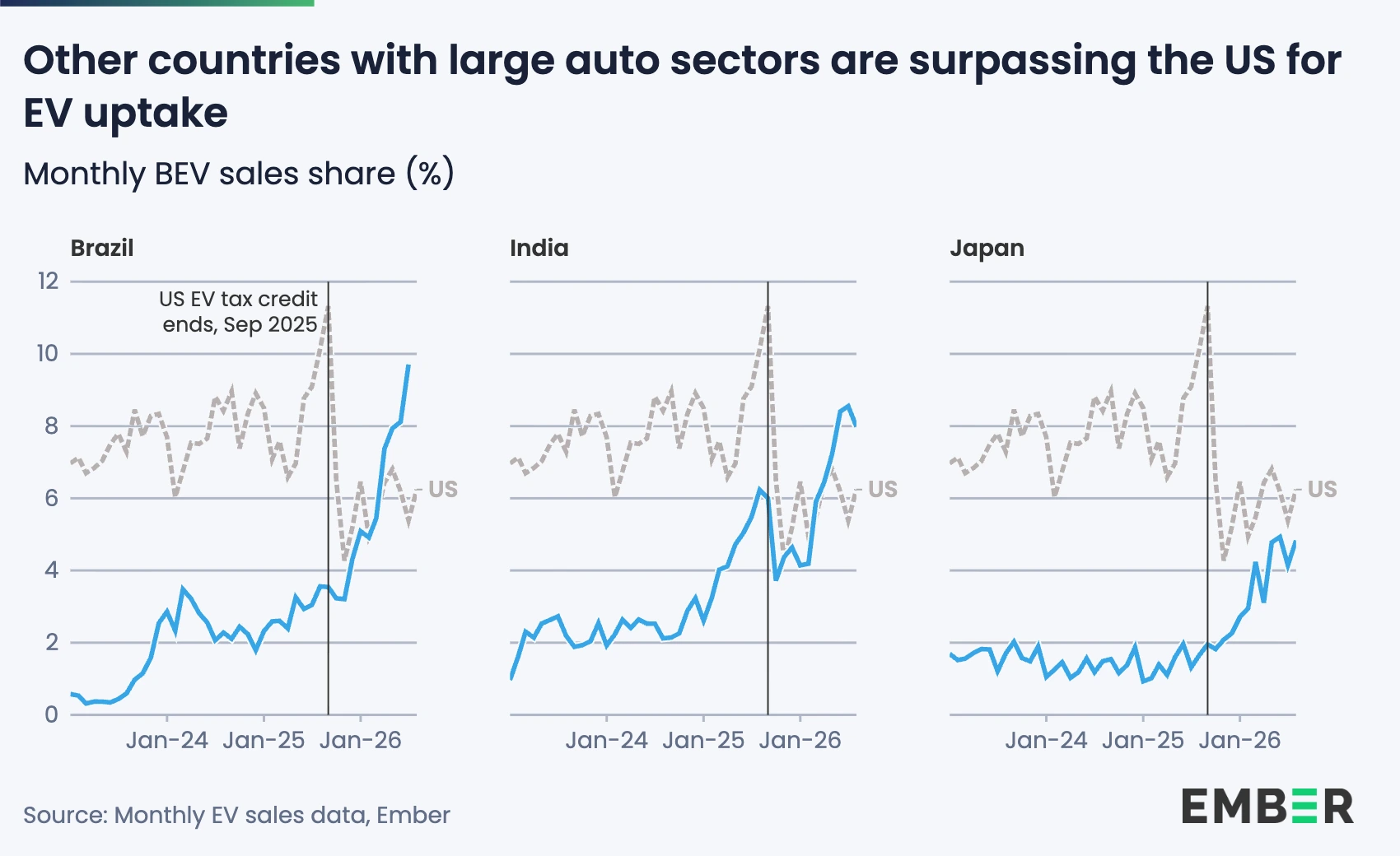 Other countries with large auto sectors are surpassing the US for
EV uptake