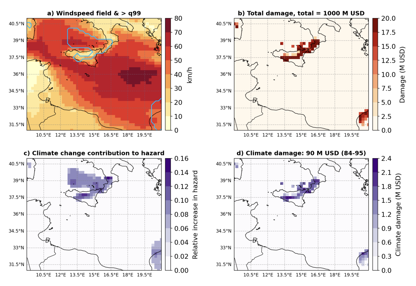 Wind damage diagnostic for Cyclone Harry assuming a total event loss of 1000 M USD. Panel (a) shows the event wind field and the highest hazard contour. Panel (b) shows the allocated total damage. Panel (c)
shows the relative climate change contribution to the wind hazard. Panel (d) shows the corresponding climate related damage contribution.