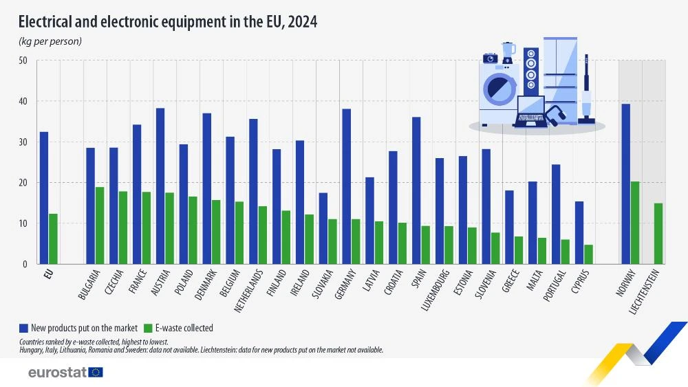 Which EU countries collect most e-waste?