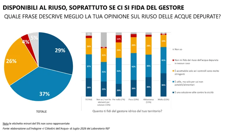 Riuso delle acque depurate 