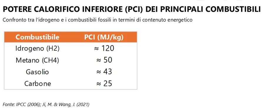 Potere calorifico inferiore dei principali combustibili