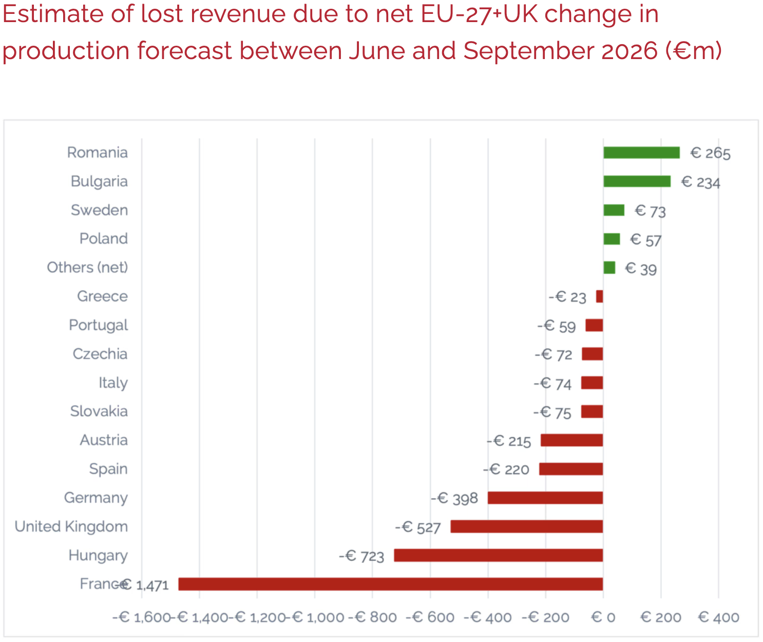 Estimate of lost revenue due to net EU-27+UK change in production forecast between June and September 2026 (&euro;m)